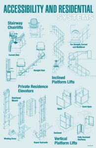 Accessibility and Residential Systems Poster